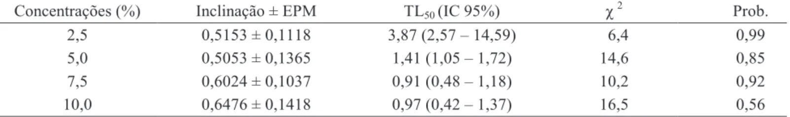 Tabela 2. Tempo Letal (TL 50 ) (dias) de diferentes concentrações do óleo de P. aduncum aplicadas topicamente em adultos de C