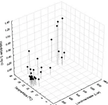Figura 2. Relação entre a abundância de O. flavescens, temperatura e luminosidade. Cada ponto representa a abundância de indivíduos.