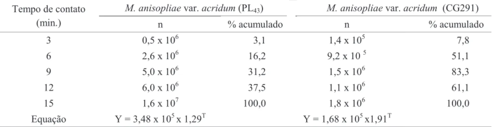 Tabela 1. Doses infectivas de M. anisopliae var. anisopliae e M. anisopliae var. acridum para N