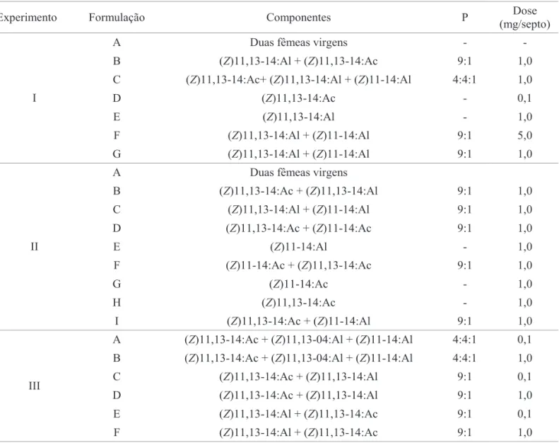 Tabela 1. Experimentos, formulações, componentes, proporção (P) e dose, utilizados na avaliação do feromônio sexual sintético de A