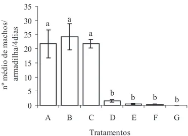 Figura 1. Número médio de machos de A. sphaleropa (mé- (mé-dia ± EP) capturados a cada quatro (mé-dias em armadilhas modelo Delta com septos de borracha contendo diferentes formulações do feromônio sexual sintético (Experimento I; n = 5) (média de cinco av