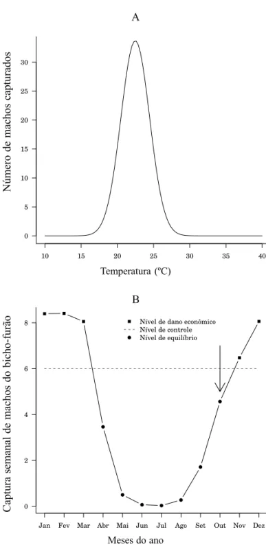 Figura 4. A - Estimativas de ocorrência de E. aurantiana (número de machos por armadilha por mês) em função da temperatura