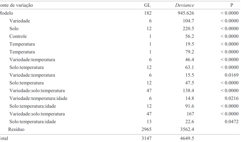Tabela 3. Média ± EP, valor máximo e mínimo de captura de machos de E. aurantiana em armadilhas de feromônio sexual por grupo de variedades definidos pela análise de contraste.