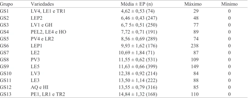 Tabela 5. Média ± EP, valor máximo e mínimo de captura de machos de E. aurantiana em armadilhas de feromônio sexual por grupo definidos pela análise de contraste para o uso ou não de métodos de controle.