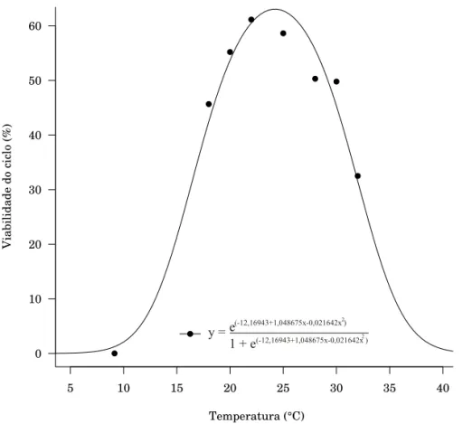 Figura 3. Viabilidade do ciclo de E. aurantiana em relação à temperatura. Estimativa feita a partir de resultados de laboratório (Garcia 1998)