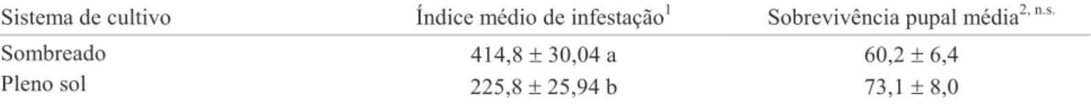 Tabela 2. Número médio de espécimes de moscas frugívoras coletadas em frutos de café arábica, variedade Icatu Amarelo, em sistema sombreado e a pleno sol, em Valença, RJ (2004).