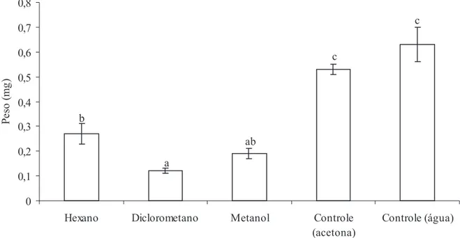 Figura 1. Peso de lagartas de T. absoluta seis dias após a infestação, em folíolos de tomateiro tratados com extratos não aquosos (1%) de folhas de T
