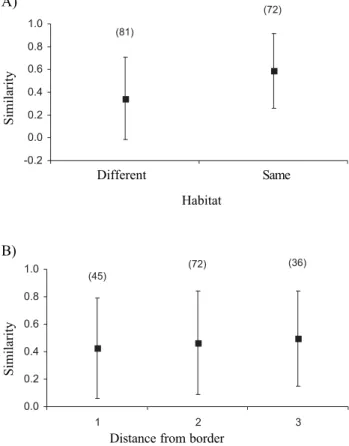 Figure 4. Morisita-Horn similarity values (mean ± 1 S.D.) for pairs of dung patches (A) located in the same habitat or in different habitats, or (B) for pairs of patches separated from the border by a same distance (1), by different but adjacent distances 
