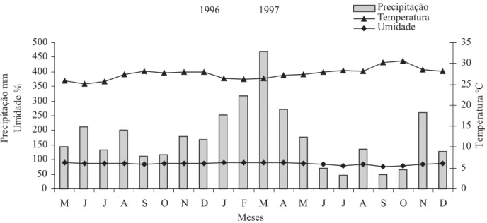 Fig. 2. Temperatura, umidade e precipitação durante o período de coleta nos dois locais amostrados (Manaus, Am), de maio de 1996 a dezembro de 1997.