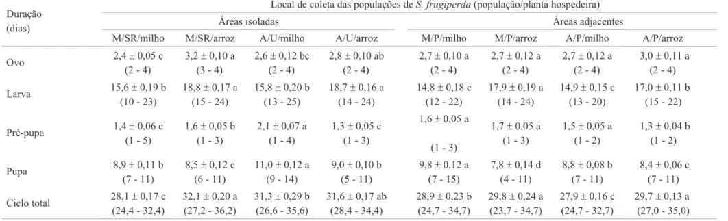 Tabela 2. Peso de lagartas no máximo desenvolvimento (PMD), peso de pupas, deformações em pupas (DP) e razão sexual (±EP) das populações de S