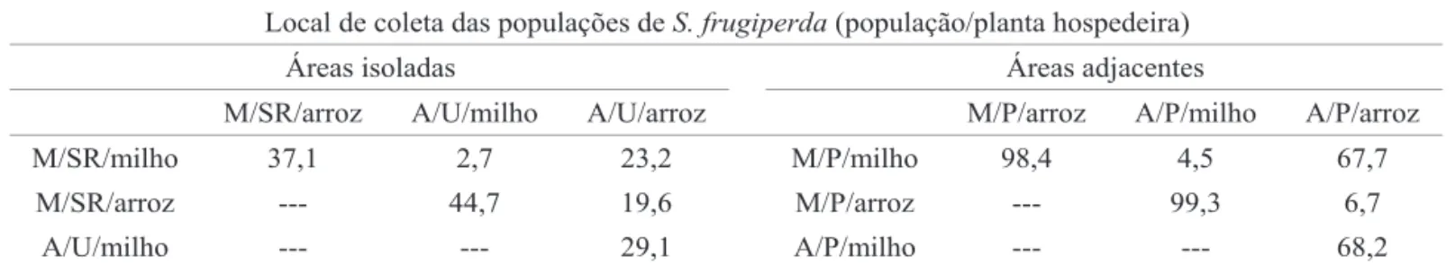 Tabela 5. Distância generalizada de Mahalanobis (D²) entre pares de populações de S. frugiperda e plantas hospedeiras.