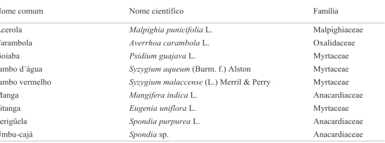 Tabela 1. Relação dos frutos amostrados no Recôncavo Baiano antes da liberação do parasitóide introduzido D.