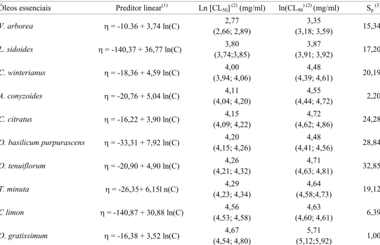 Tabela 1. Análise do Preditor linear, logaritmo natural da concentração letal para 50% e 90% das larvas e deviance (Sp) dos óleos essenciais sobre as larvas de A