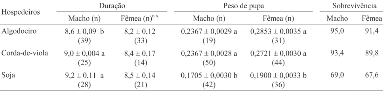 Tabela 3. Médias (±EP) de duração (dias), peso (g) e sobrevivência (%) da fase pupa (macho e fêmea) de S