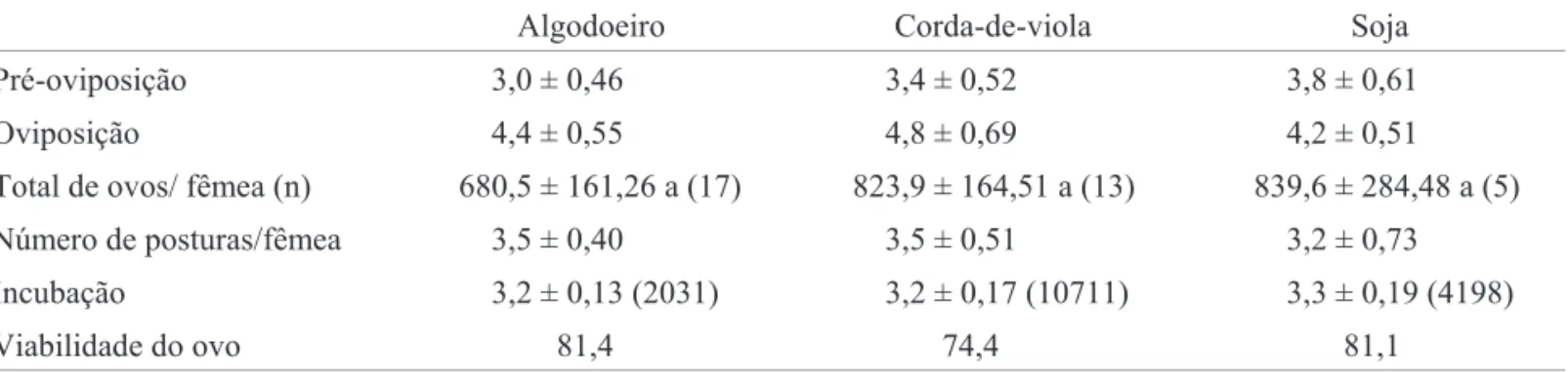 Figura 1. Duração ciclo total e viabilidade total de S. eridania mantidas em três hospedeiros naturais