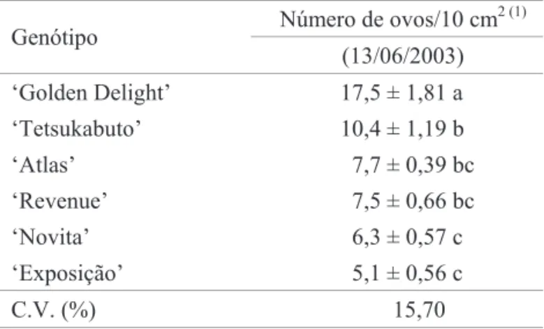 Tabela 2. Médias (±EP) de oviposição (ovos/10 cm 2 ) de B. tabaci biótipo B, na face abaxial de folhas de seis genótipos de Cucurbita spp., em teste sem chance de escolha (1º experimento), em casa de vegetação