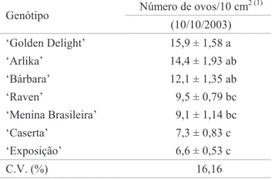 Tabela 4. Desenvolvimento de ovo a adulto (dias) e emergência de adultos (%) de B. tabaci biótipo B, em seis genótipos de Cucurbita spp., em casa de vegetação