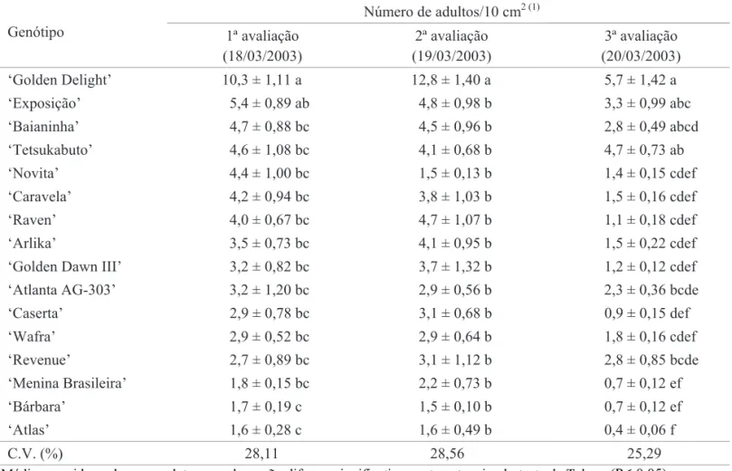 Tabela 5. Médias (± EP) de atratividade para adultos (adultos/10 cm 2 ) de B. tabaci biótipo B, na face abaxial de folhas nos genótipos de Cucurbita spp., avaliados em teste com chance de escolha, em casa de vegetação