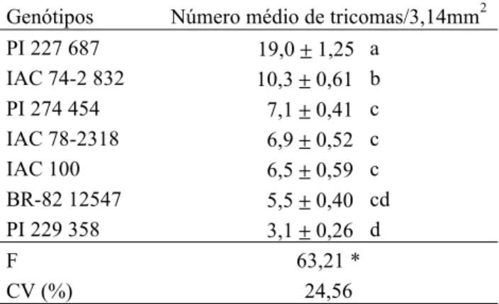 Figura 1. Relação entre o número médio de ovos colocados por B. tabaci biótipo B e a densidade de tricomas em soja