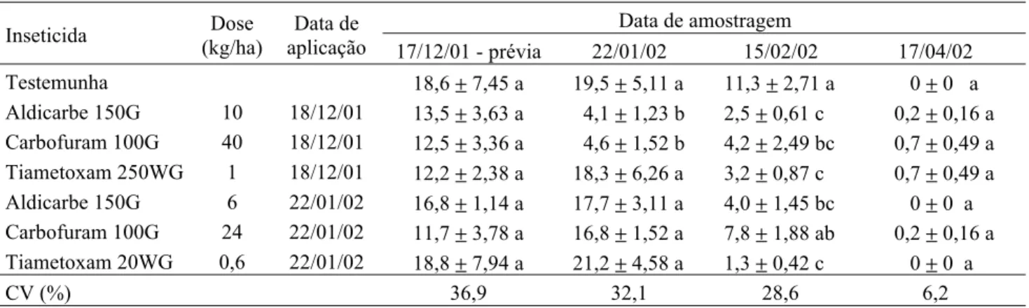 Tabela 7. Infestações da cigarrinha M. fimbriolata (insetos/m de sulco), na variedade RB835089 de cana-de-açúcar, em diferentes períodos após tratamento químico
