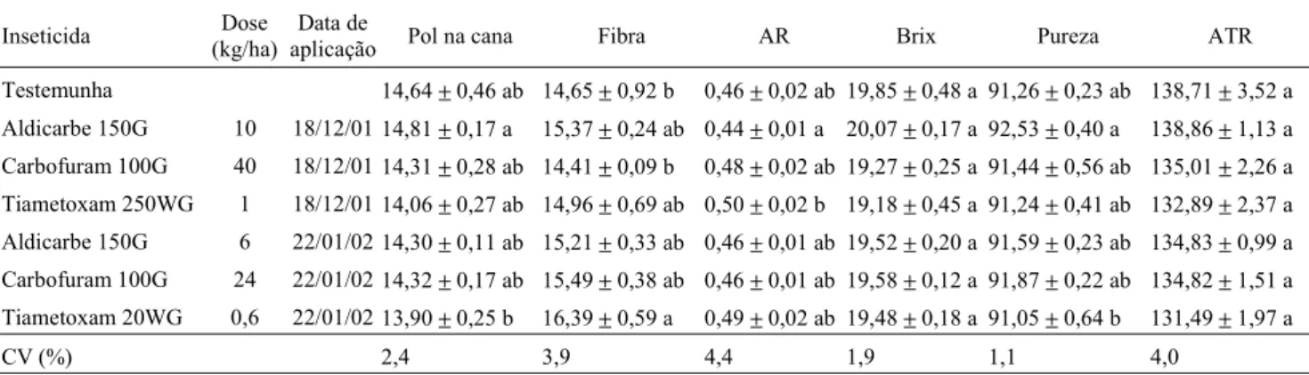 Tabela 8. Eficiência (%) dos inseticidas no controle da cigarrinha M. fimbriolata, de acordo com Henderson &amp; Tilton (1955), em cada amostragem