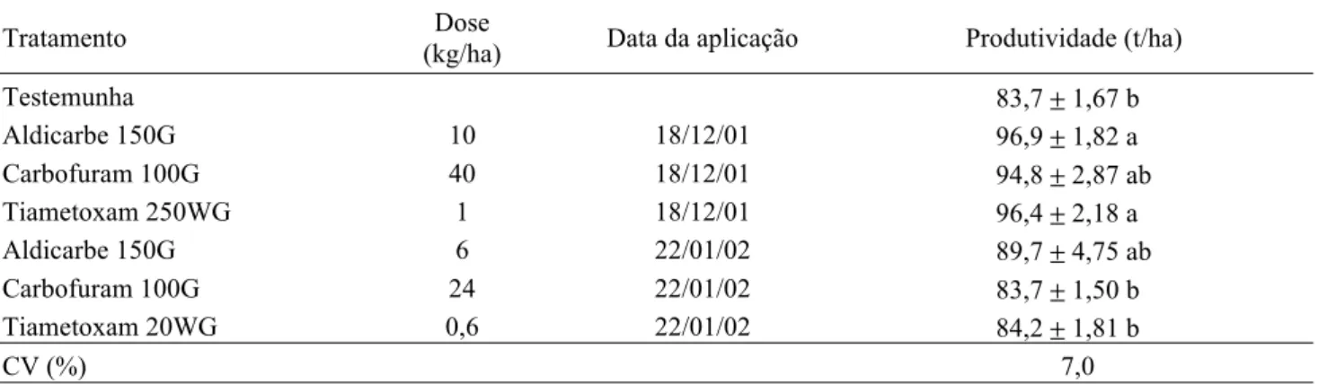 Tabela 13. Produtividade de colmos (t/ha) da variedade RB855536 de cana-de-açúcar em função do controle químico de M.