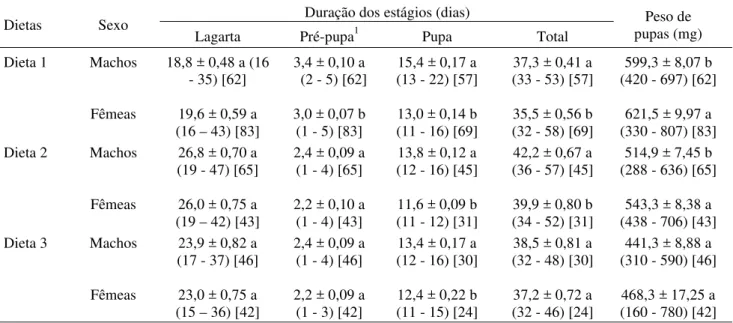 Tabela 2. Proporção do número de ínstares de S.