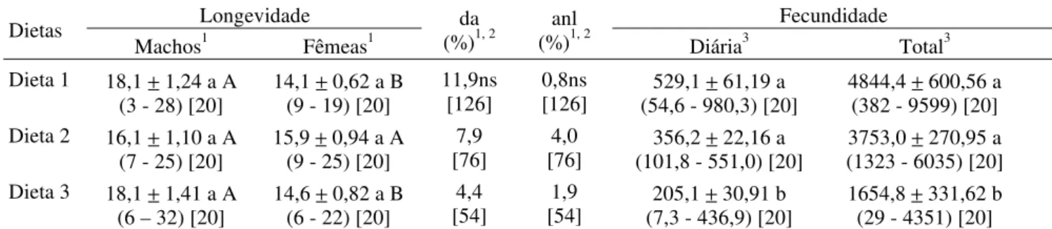 Tabela 5. Razão sexual (RS), valores de Qui-quadrado ( χ 2 ) e probabilidade (%) para S