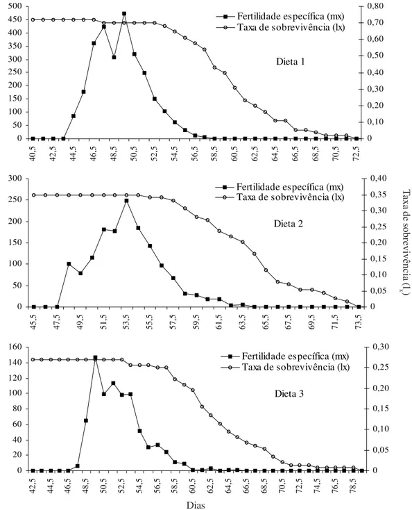 Figura 1. Fertilidade específica (mx) e taxa de sobrevivência (lx) de S. cosmioides criada em dietas artificiais formuladas com diferentes fontes protéicas, baseando-se na Tabela de Vida de Fertilidade