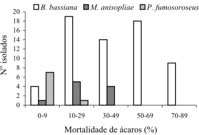 Figura 1. Freqüência de distribuição dos isolados dos fungos entomopatogênicos B. bassiana, M