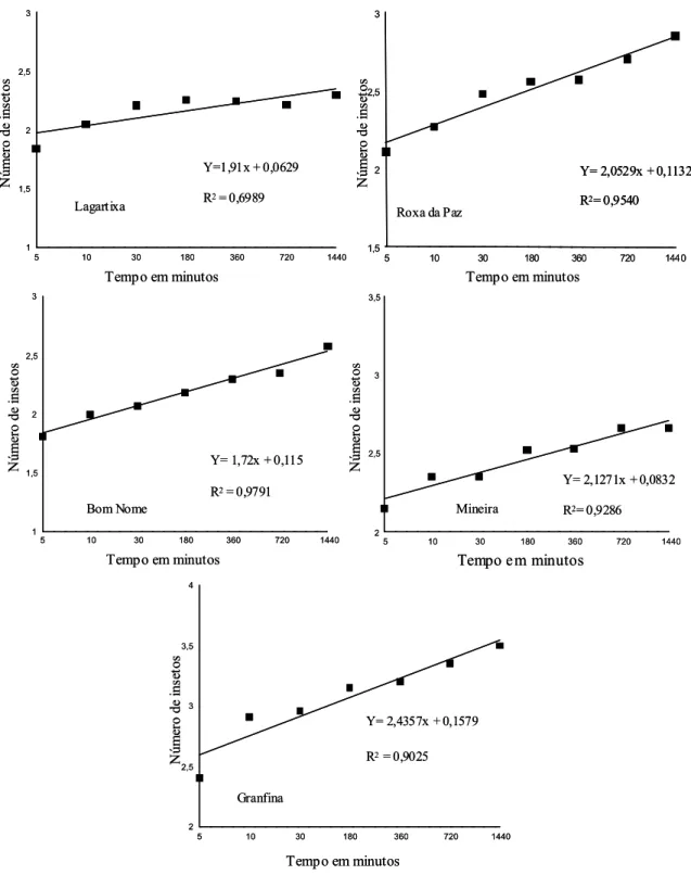 Figura 2. Relação entre o tempo após a liberação de adultos de E. postfasciatus no centro das arenas e número destes atraídos para raízes de cultivares de batata-doce.