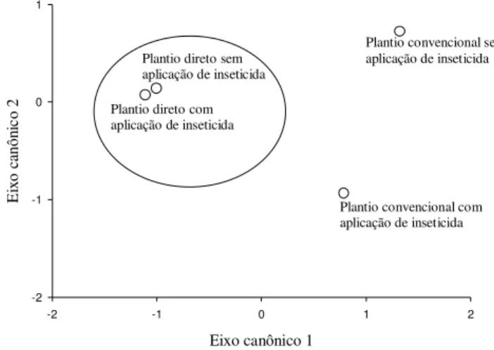 Figura 1. Digrama de Ordenação (CVA) mostrando a discriminação nas parcelas com e sem aplicação de inseticida nos sistemas de plantio convencional e de plantio direto.