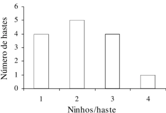 Figura 3. Distribuição de freqüência de ninhos ativos de X. abbreviata por haste de E