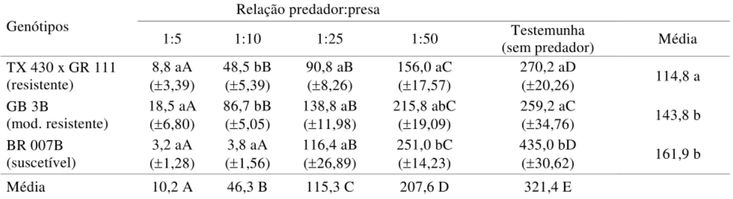 Tabela 2. Número (média ± erro padrão) de pulgões por planta de sorgo sob diferentes relações predador:presa, 25 dias após a infestação