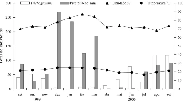 Figura 3. Temperatura (ºC), umidade (%), precipitação pluviométrica (mm) e número de espécimes de Trichogramma coletados em armadilha de sucção elétrica (estacionária) no Horto Florestal de Tupi, Piracicaba-SP, setembro/1999 a setembro/2000.