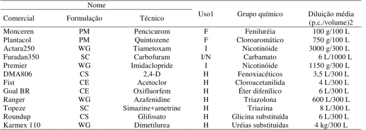Tabela 1. Agrotóxicos utilizados nos experimentos e registrados para a cultura do cafeeiro (Ministério da Agricultura, Pecuária e Abastecimento 2002).