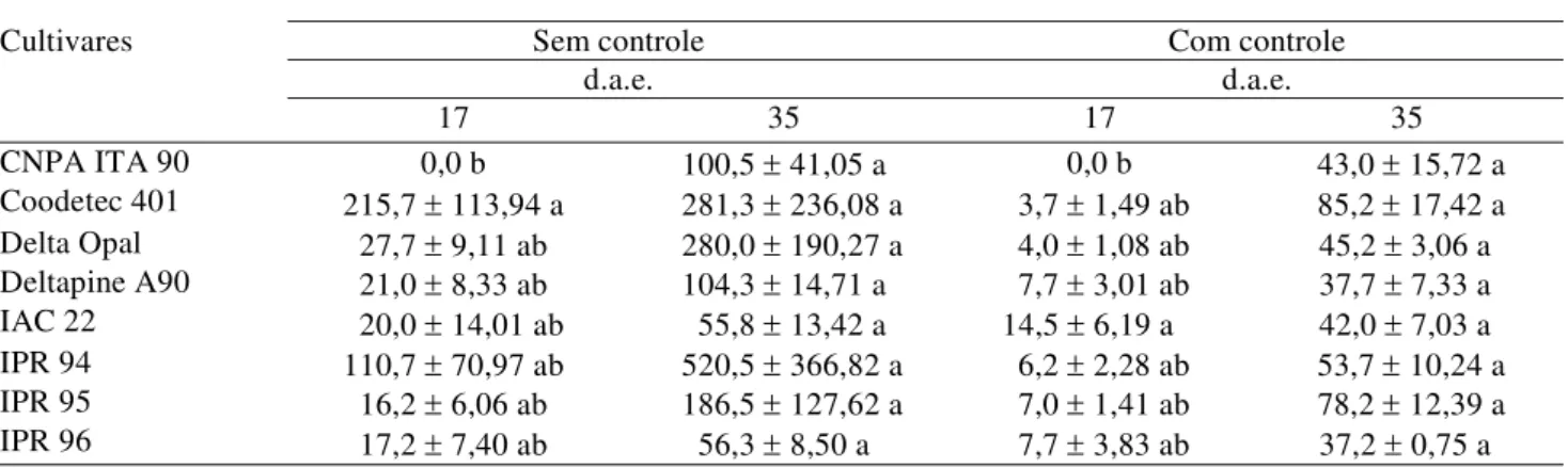 Tabela 1. Número médio de pulgões (A. gossypii) em plantas de cultivares de algodão aos 17 e 35 dias após a emergência (d.a.e.) Londrina, PR, 1999/2000.