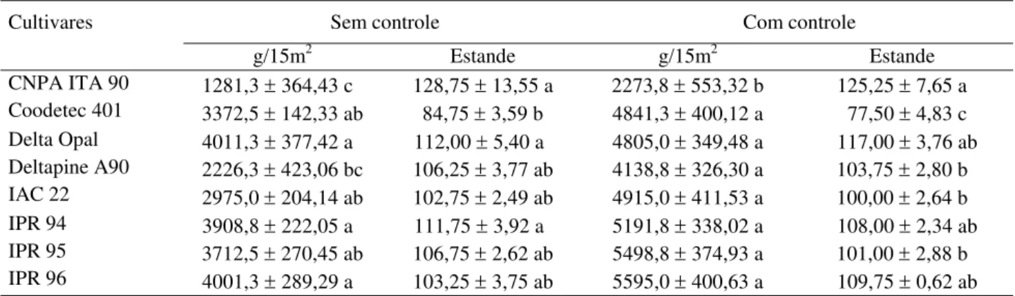 Tabela 4. Produção de diferentes cultivares de algodão com e sem controle de pulgões (A