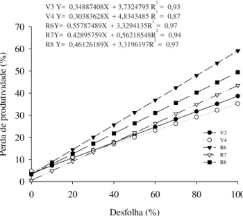 Figura 2. Respostas quadráticas para a redução na produtividade do feijoeiro cv. Pérola em função dos níveis de desfolhamento e etapas de desenvolvimento vegetativo das plantas, nas condições de Rio Branco, AC, 2001