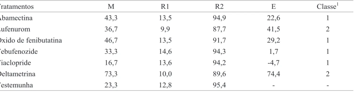 Tabela 4. Sobrevivência (%) ( ± EP) de larvas de primeiro, segundo e terceiro ínstares e de pupas de C