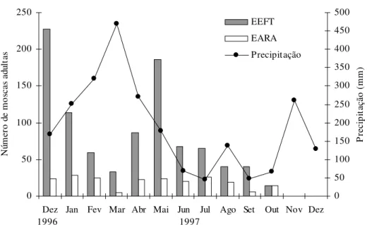 Figura 2. Flutuação populacional de Ropalomera  spp. capturadas com armadilhas McPhail em duas áreas com plantio de frutíferas (EEFT e EARA) na Amazônia Central, de dez/1996 a dez/1997.