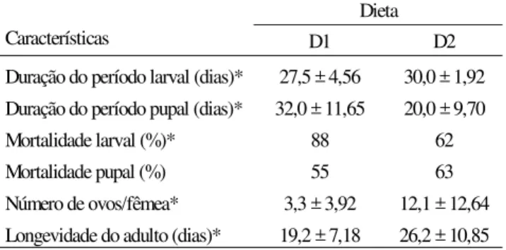 Tabela 3. Características (média ± EP) de T. herbarius nas dietas de papel mata-borrão (D1) e de farelo de trigo mais levedura de cerveja (D2) a 25 o C, umidade relativa de 70 ± 10%