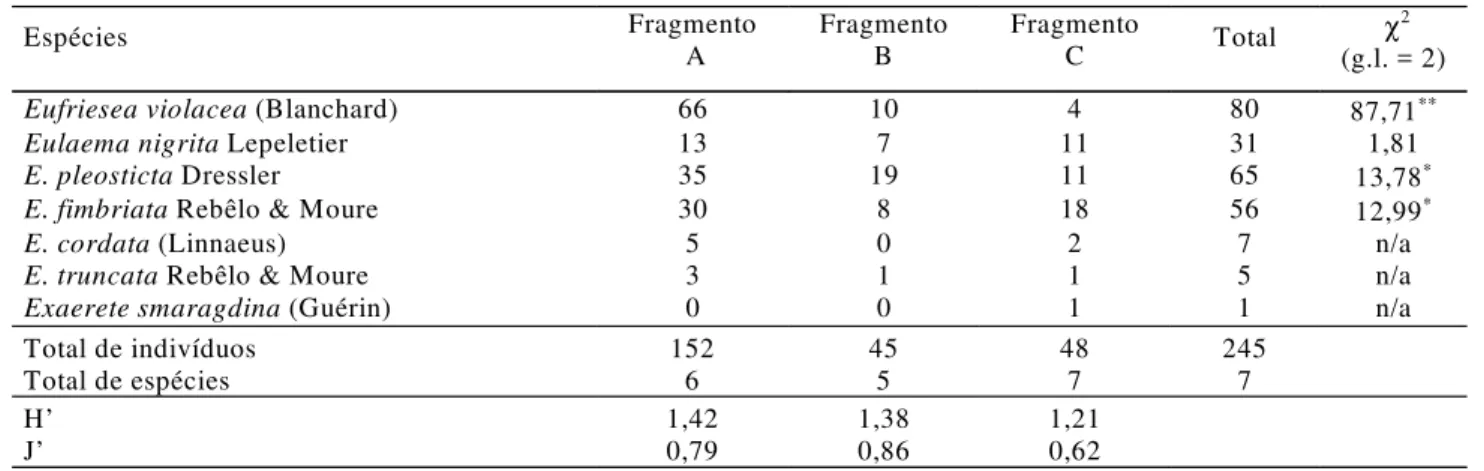 Tabela 1. Número de machos de Euglossina coletados nos três fragmentos florestais estudados (A = 2280 ha, B = 86 ha e C = 8,5 ha), na região de Londrina, PR, no período de novembro de 2001 a abril de 2002.