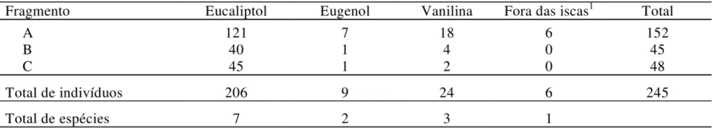 Tabela 2.   Número de machos de Euglossina e total de espécies coletados nas diferentes fragrâncias nos três fragmentos florestais estudados.