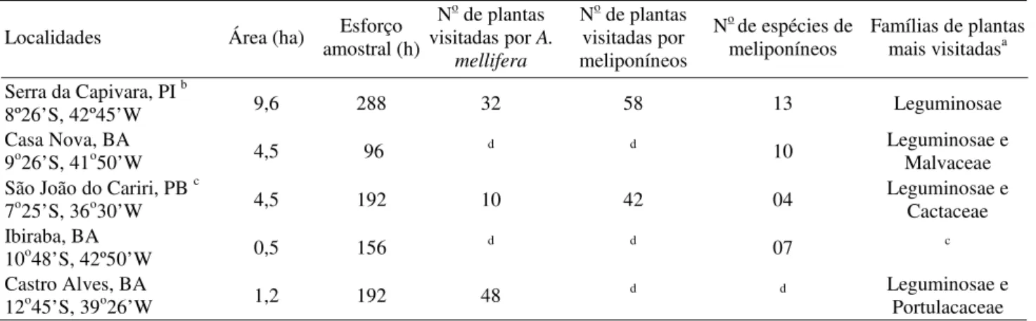 Tabela 3. Número de famílias e espécies de plantas visitadas por abelhas eussociais e estimativa da densidade das plantas em floração, em dois locais amostrados no Parque Nacional da Serra da Capivara, Piauí