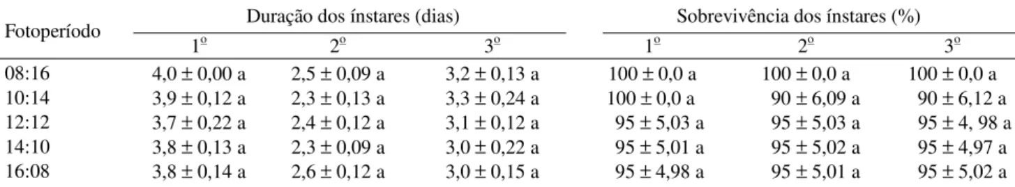 Figura 1. Duração (A) e sobrevivência (B) da fase larval de C. externa em função de diferentes fotoperíodos.