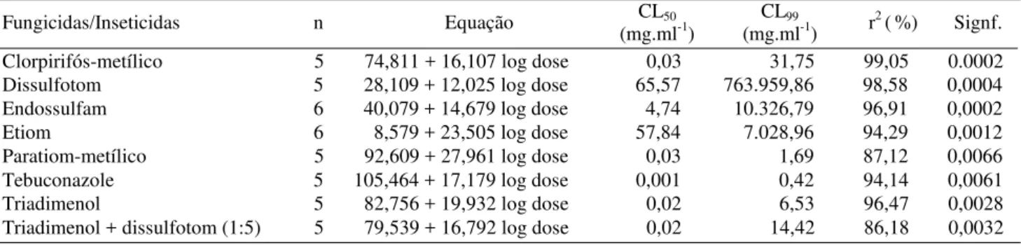 Tabela 2. Efeito das concentrações prescritas pelos fabricantes e doses dos produtos comerciais (CLs PC , CLs  50 , CLs 99 ) e inibição percentual (I (PC)% ) do crescimento micelial radial de colônias de B