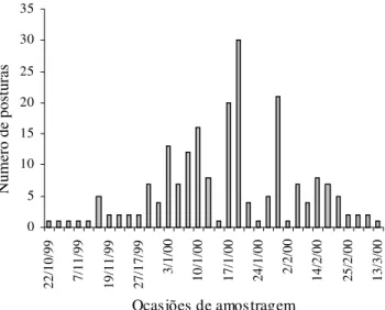 Figura 1. Número de posturas de C. nigroannulatus registradas na cultura do fumo, no período de outubro de 1999 a março de 2000, em Porto Alegre, RS.