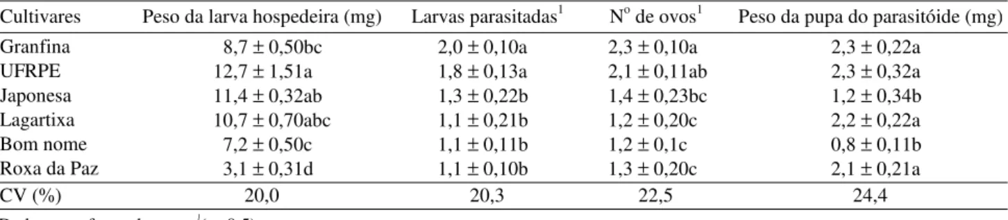 Tabela 1. Efeito das cultivares de batata-doce sobre o peso da larva e número de larvas parasitadas de E
