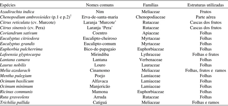 Tabela 1. Espécies, nomes comuns, famílias e estruturas vegetais utilizadas nos testes com A